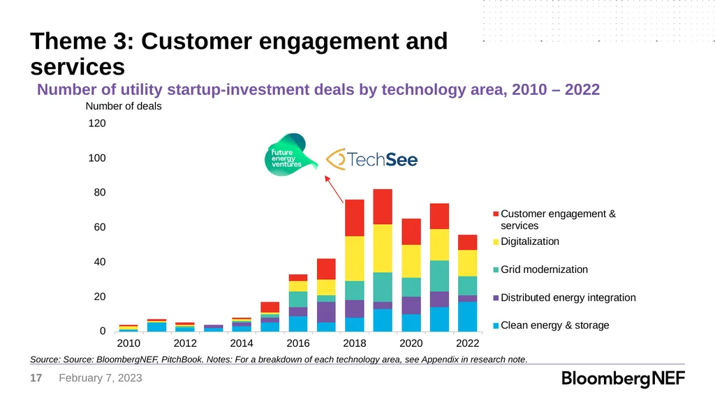 Utility Corporate Venture Capital How Major - slide 17 of 21