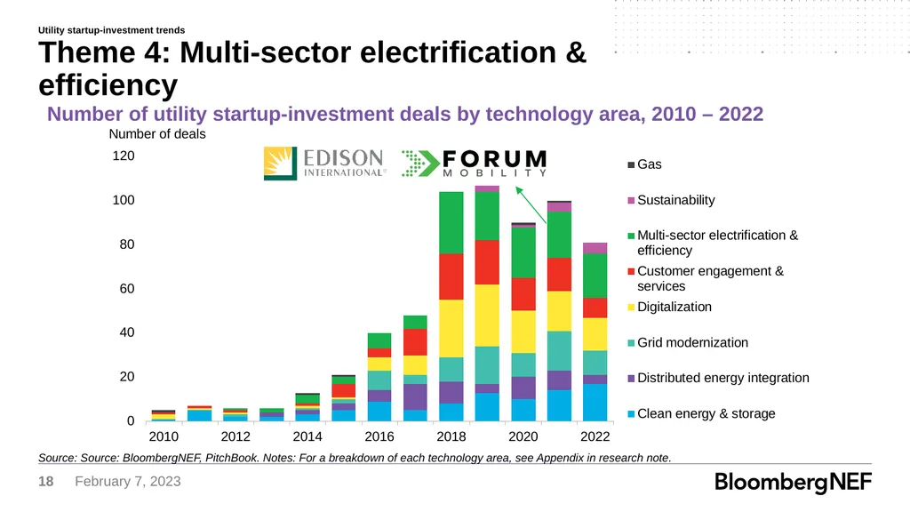 Utility Corporate Venture Capital How Major - slide 18 of 21