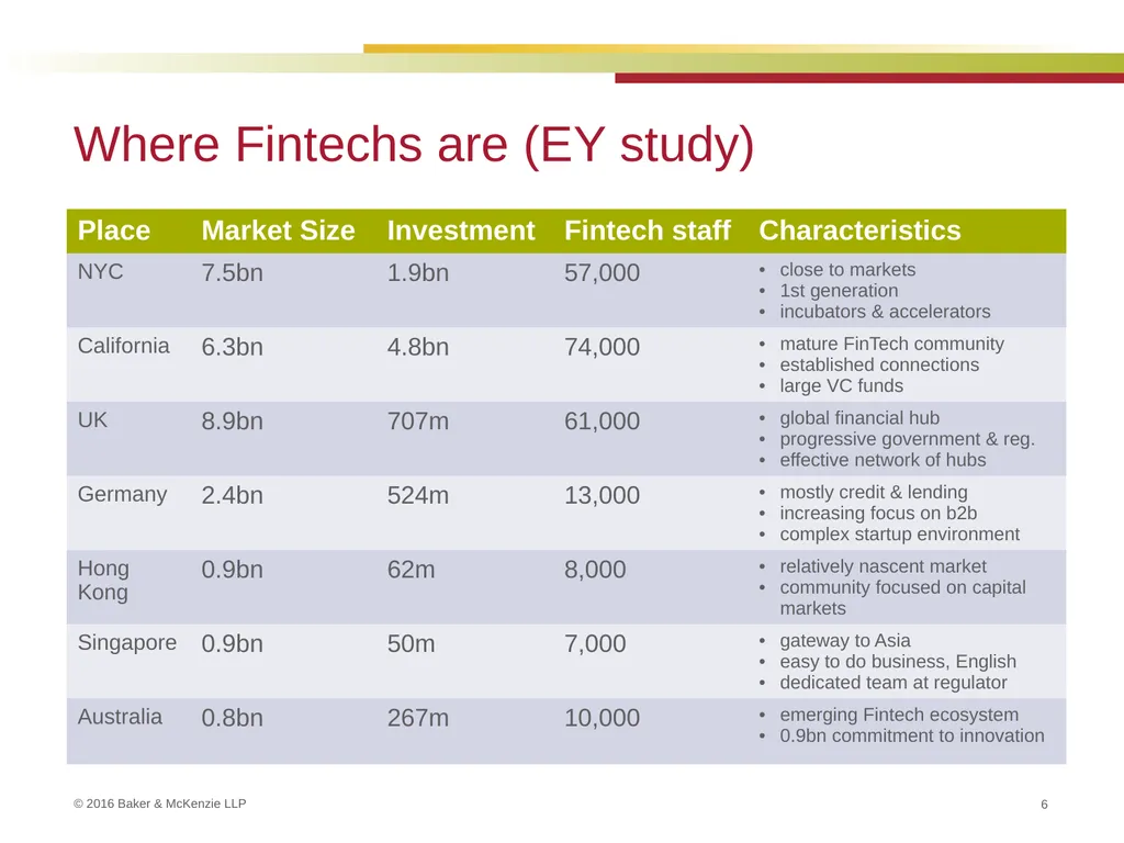 FinTech and Regulation September 22, 2016 Kim - slide 6 of 54