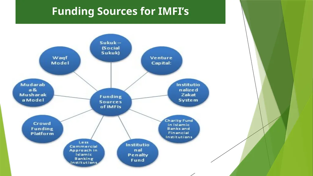 Funding Sources for Islamic Microfinance BY: - slide 3 of 16