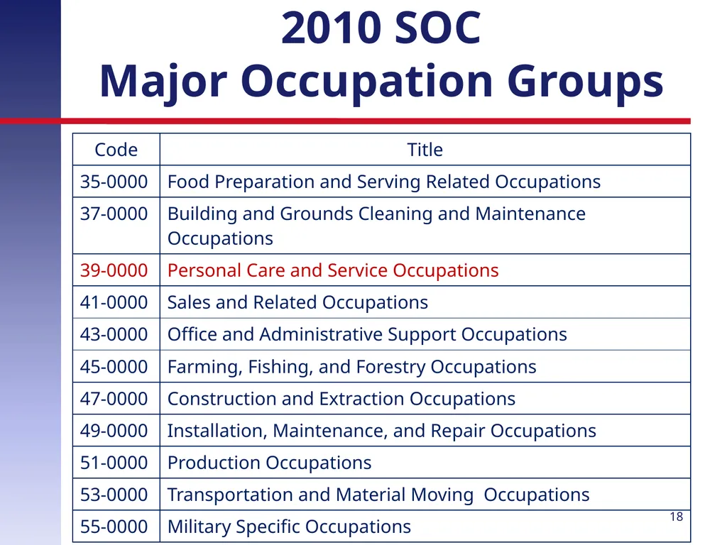Revising the Standard Occupational Classification: - slide 18 of 40