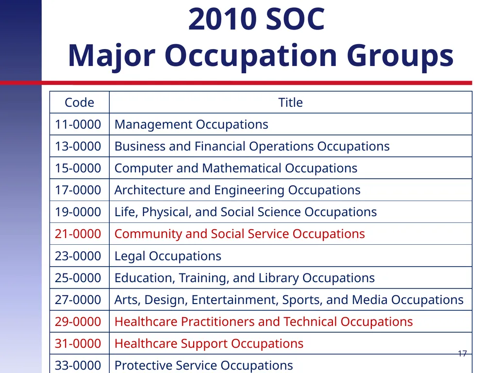 Revising the Standard Occupational Classification: - slide 17 of 40
