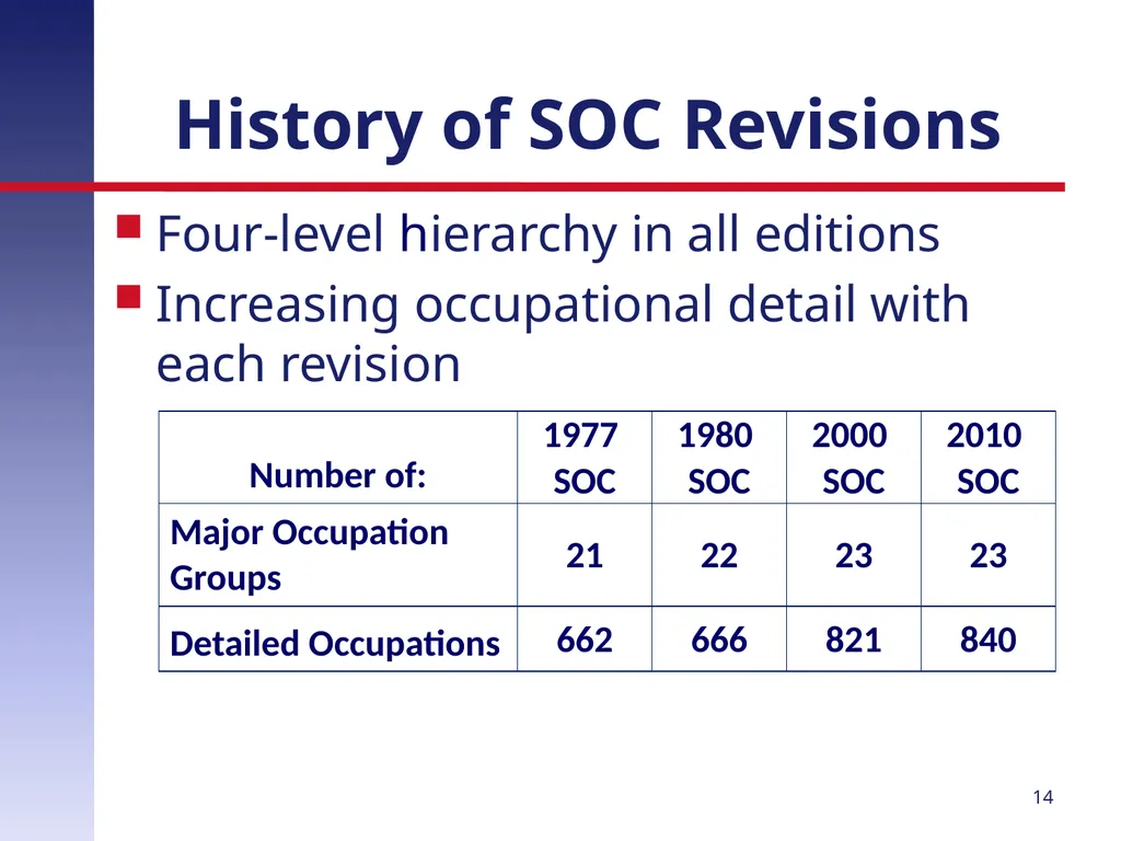 Revising the Standard Occupational Classification: - slide 14 of 40