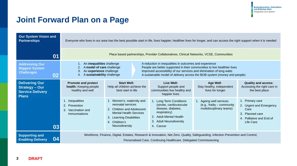 Joint Forward Plan Summary DRAFT – WORK IN - slide 3 of 17
