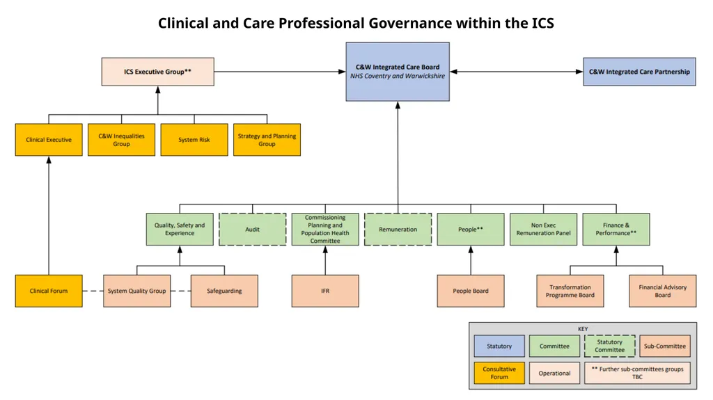 Coventry and Warwickshire Clinical and Care - slide 22 of 37