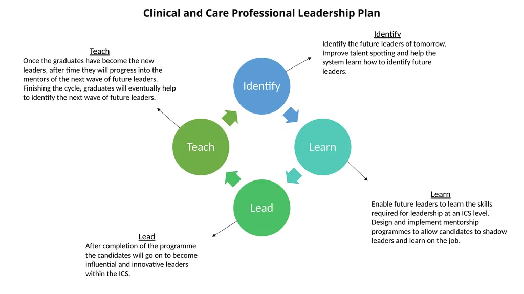 Coventry and Warwickshire Clinical and Care - slide 34 of 37