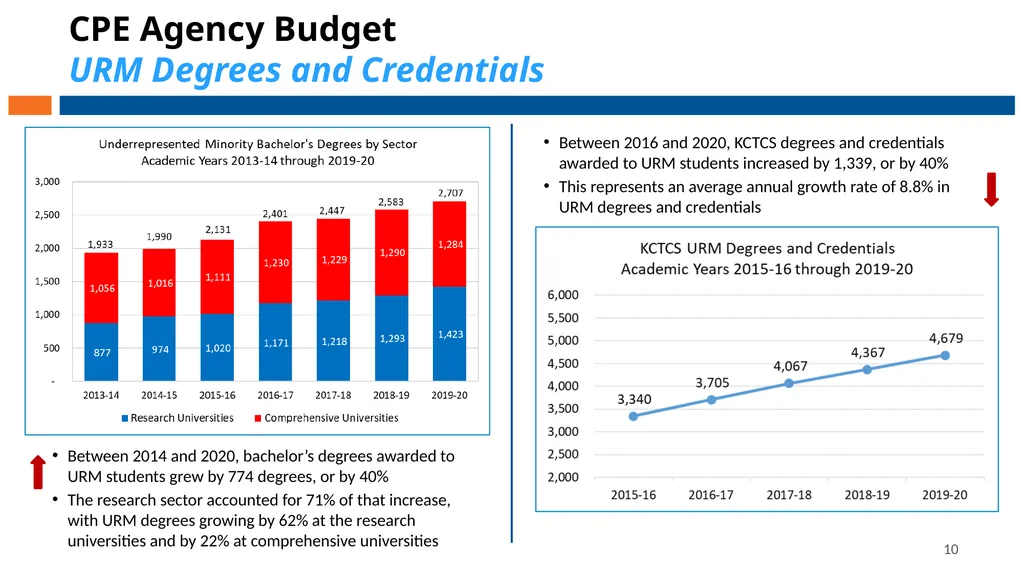 Council on Postsecondary Education Budget - slide 10 of 19