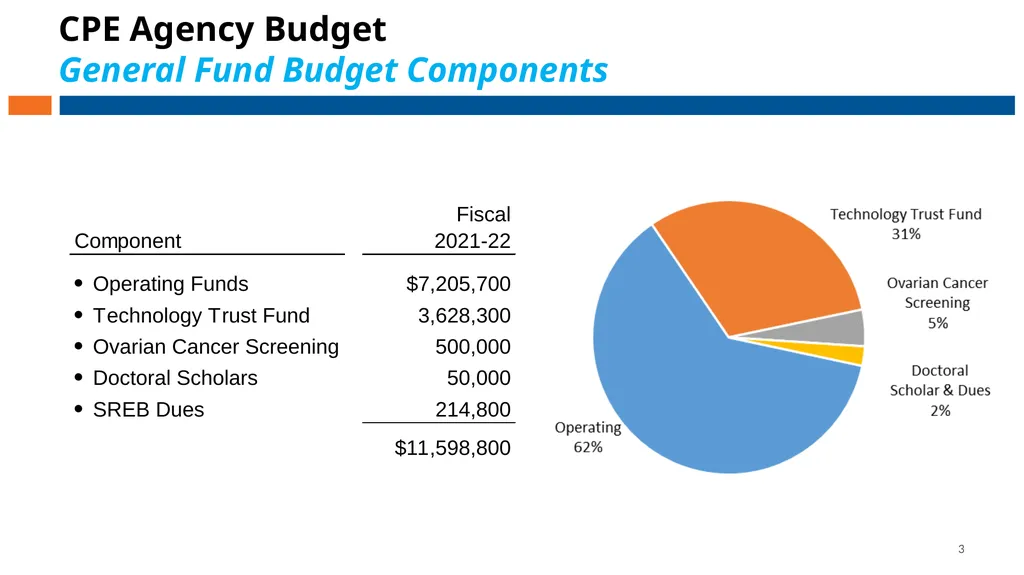 Council on Postsecondary Education Budget - slide 3 of 19