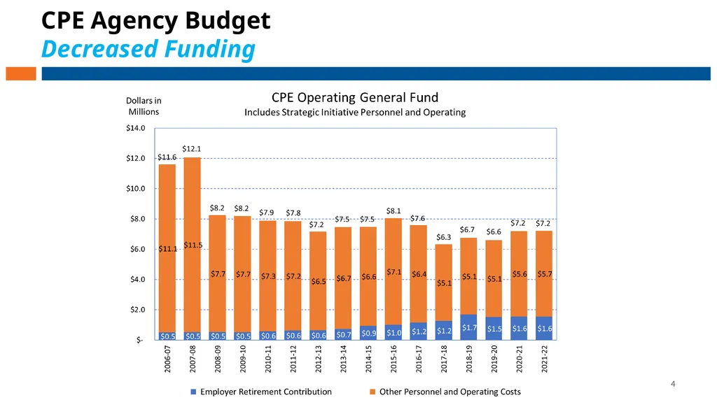 Council on Postsecondary Education Budget - slide 4 of 19