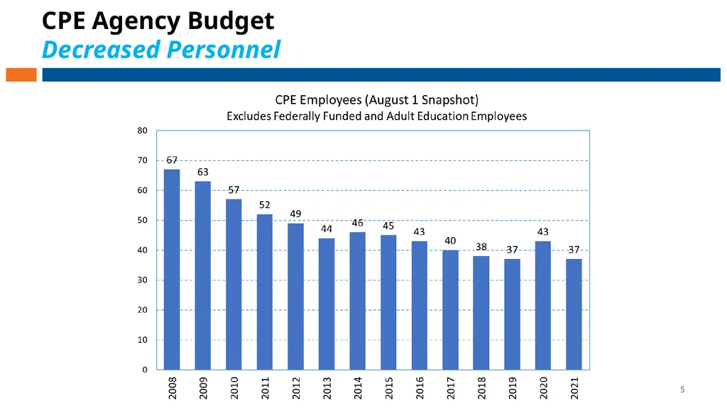 Council on Postsecondary Education Budget - slide 5 of 19