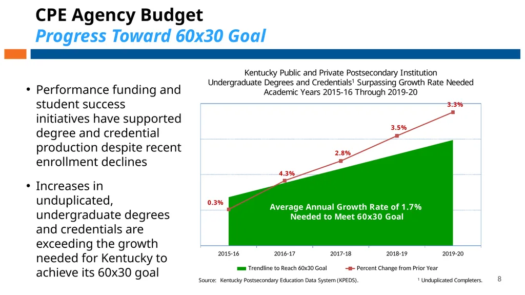 Council on Postsecondary Education Budget - slide 8 of 19