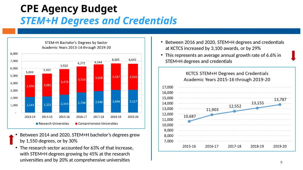 Council on Postsecondary Education Budget - slide 9 of 19