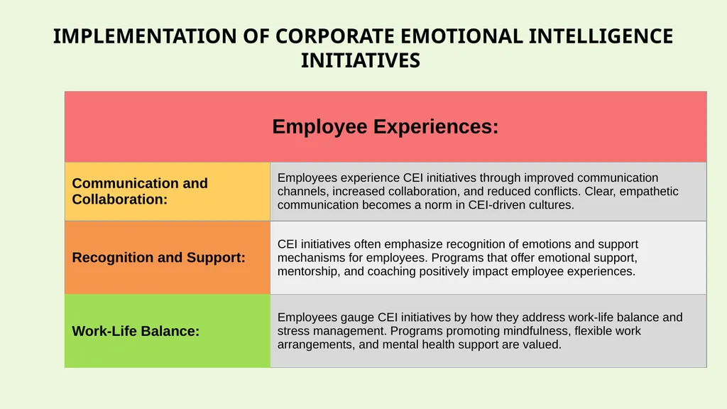 THE IMPACT OF CORPORATE EMOTIONAL INTELLIGENCE ON - slide 14 of 19