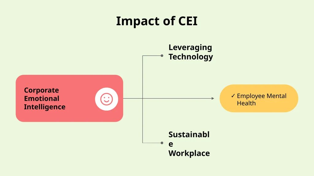 THE IMPACT OF CORPORATE EMOTIONAL INTELLIGENCE ON - slide 2 of 19