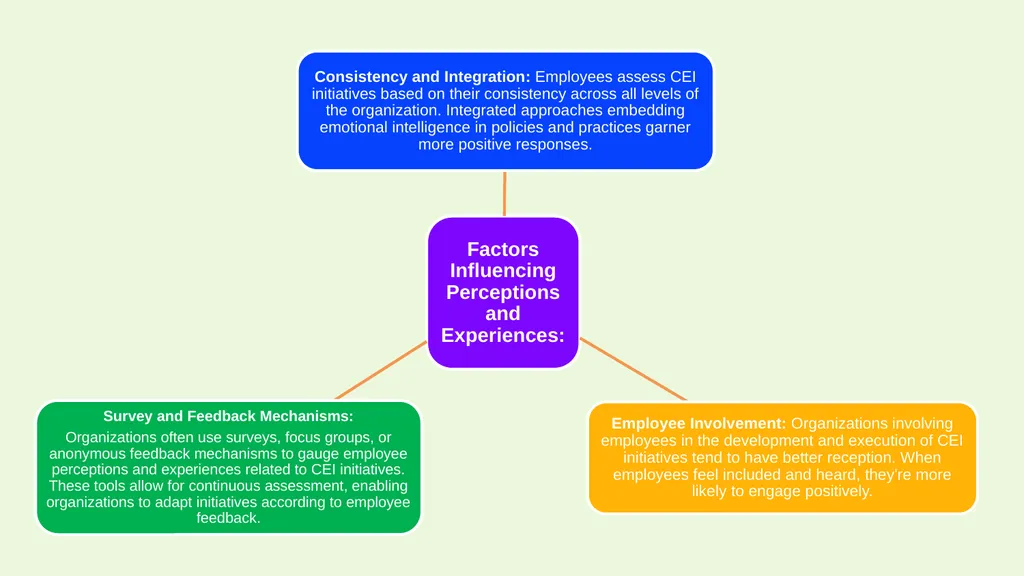 THE IMPACT OF CORPORATE EMOTIONAL INTELLIGENCE ON - slide 15 of 19