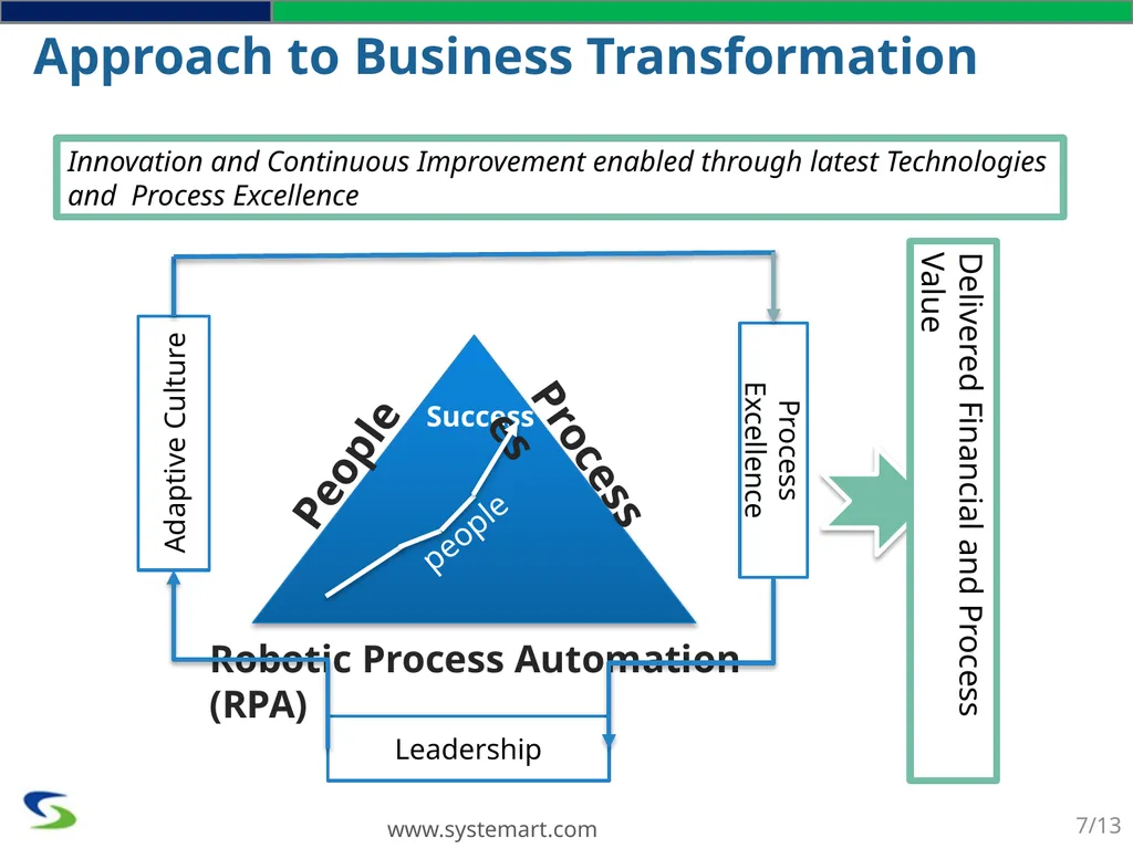 We Optimize You Capitalize SYSTEMART, LLC We - slide 7 of 13