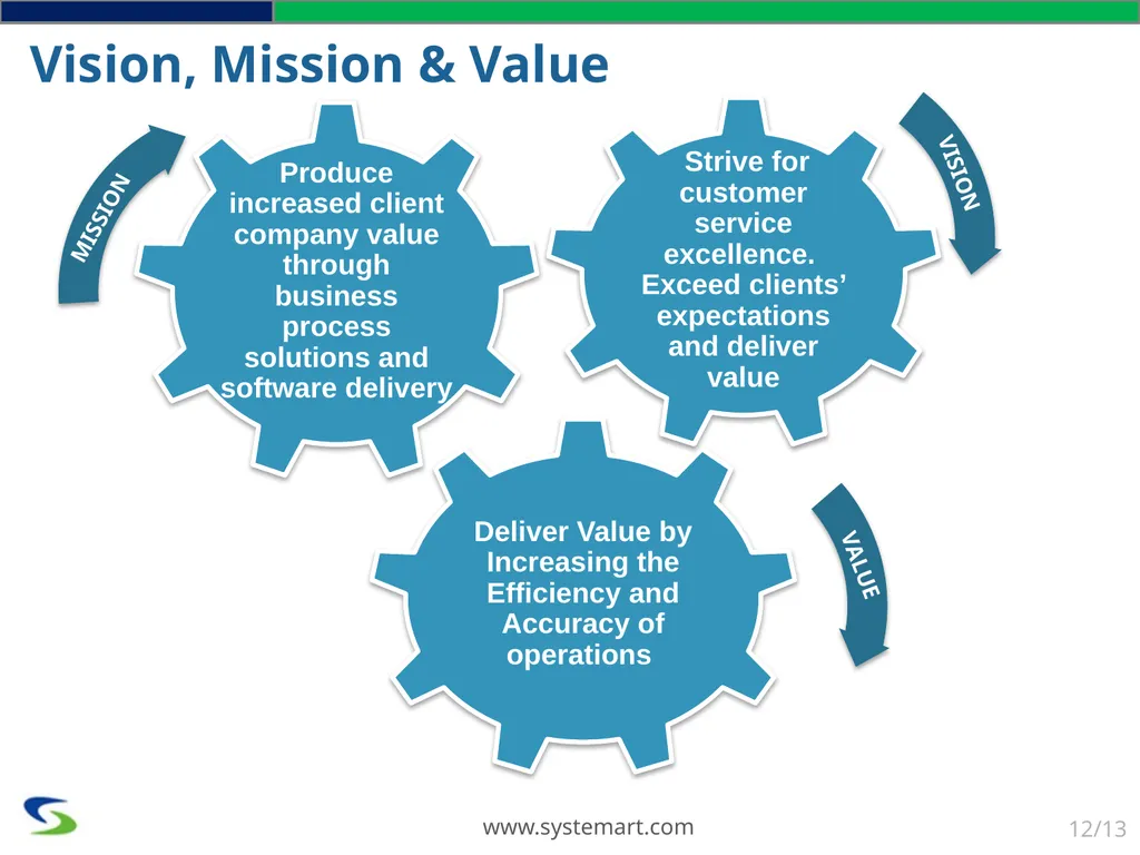 We Optimize You Capitalize SYSTEMART, LLC We - slide 12 of 13