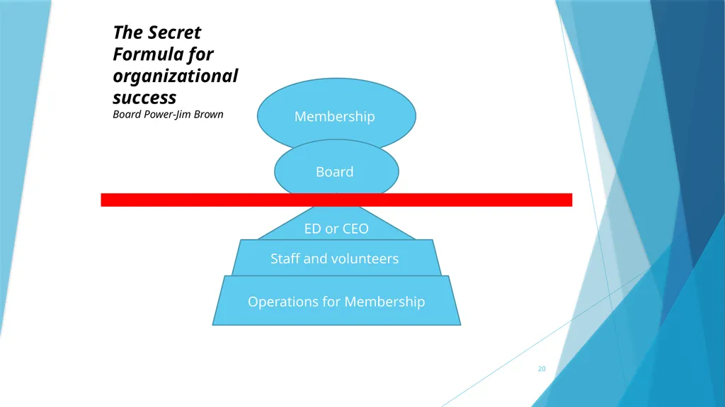 A survival Guide for Chamberlanders - Governance - slide 20 of 63
