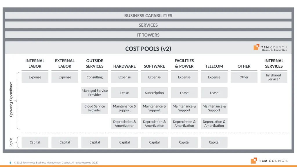 TBM Taxonomy Version 2.0 October 31, 2016 TBM - slide 4 of 14