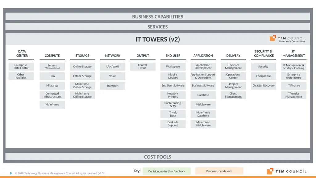 TBM Taxonomy Version 2.0 October 31, 2016 TBM - slide 6 of 14
