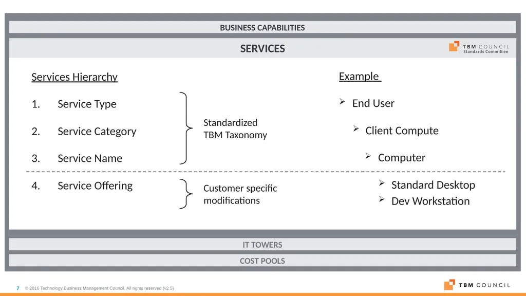 TBM Taxonomy Version 2.0 October 31, 2016 TBM - slide 7 of 14
