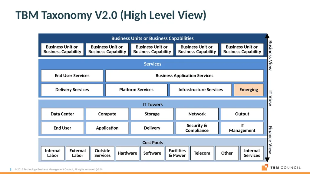TBM Taxonomy Version 2.0 October 31, 2016 TBM - slide 3 of 14