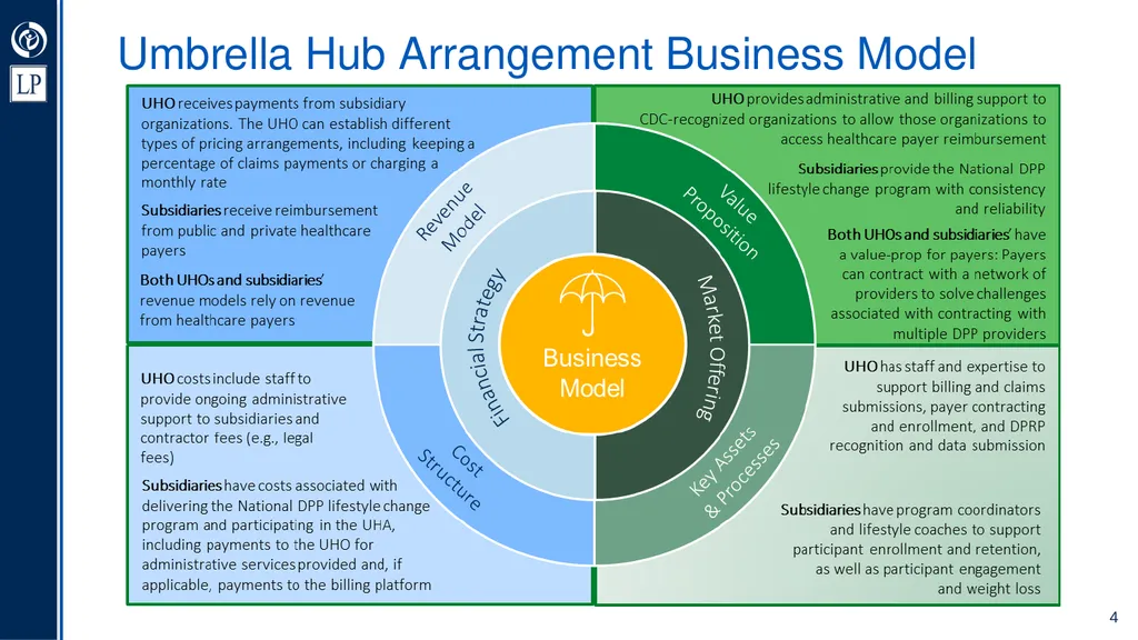 Umbrella Hub Arrangement Value Proposition - slide 4 of 30