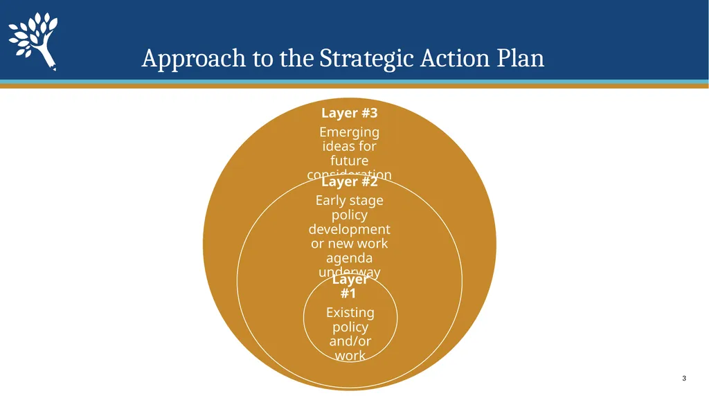 Strategic Action Plan 21-23 Council Meeting - slide 3 of 23
