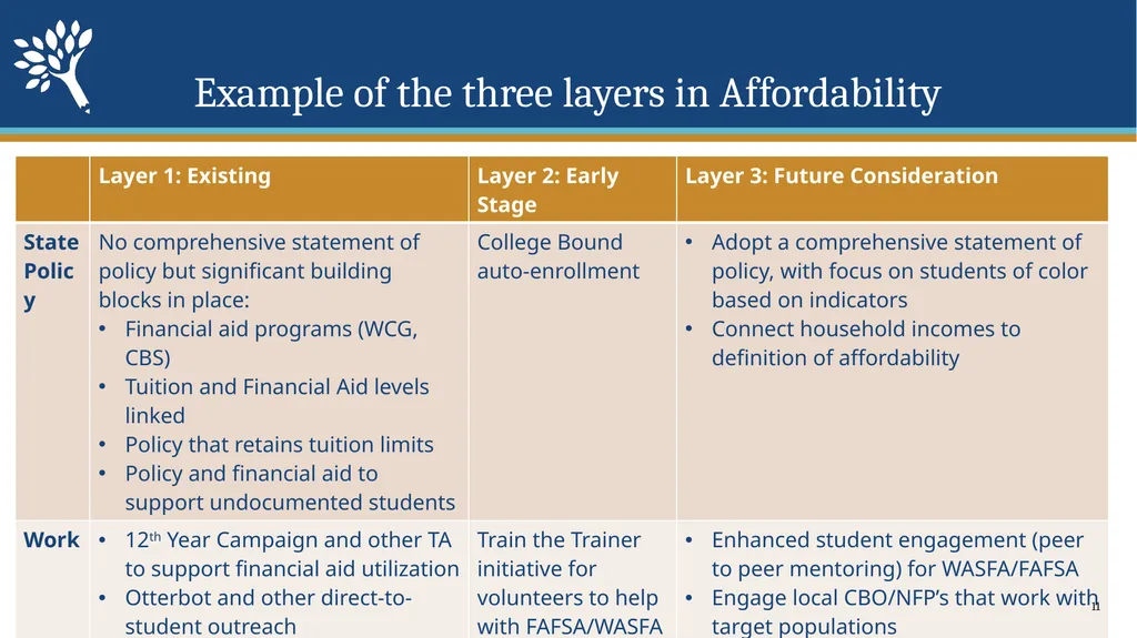 Strategic Action Plan 21-23 Council Meeting - slide 11 of 23