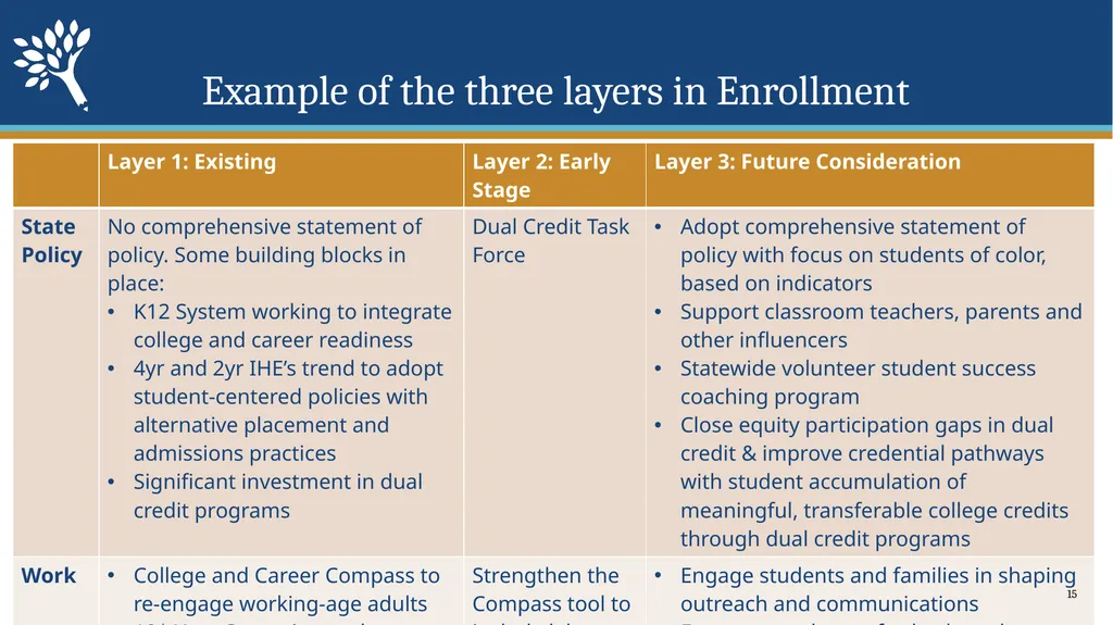 Strategic Action Plan 21-23 Council Meeting - slide 15 of 23