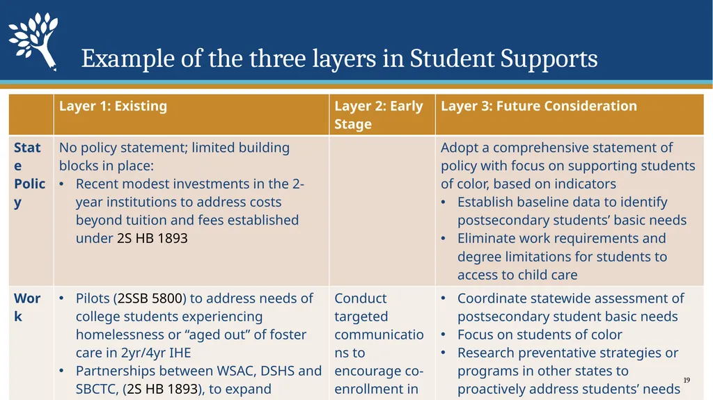 Strategic Action Plan 21-23 Council Meeting - slide 19 of 23