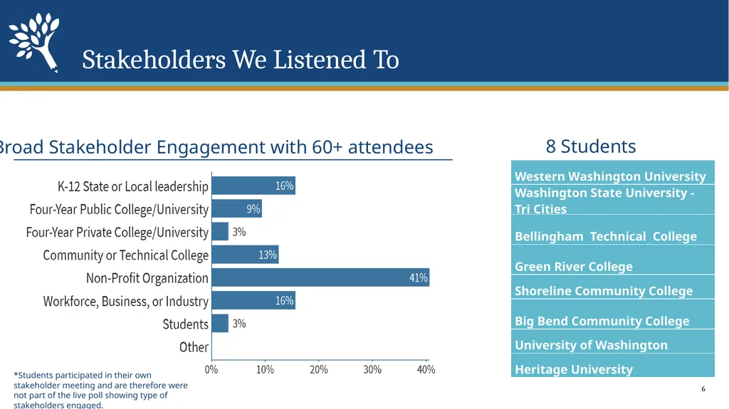 Strategic Action Plan 21-23 Council Meeting - slide 6 of 23