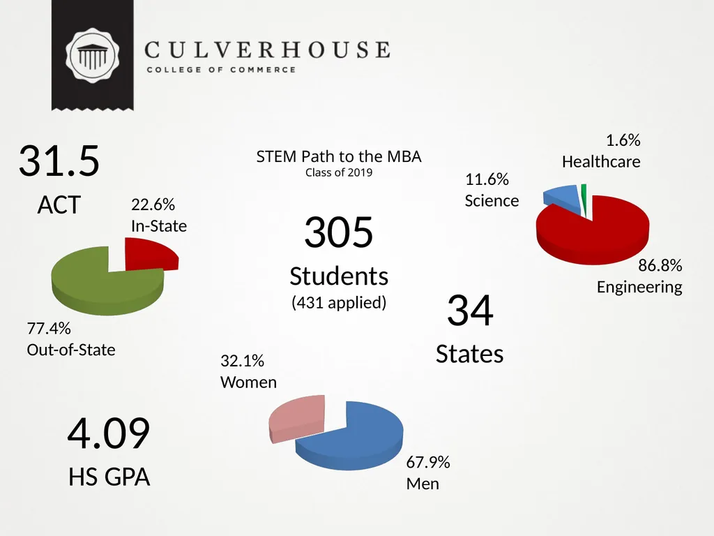 The STEM Path to the MBA: Innovative Recruiting - slide 11 of 22