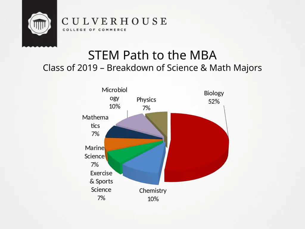 The STEM Path to the MBA: Innovative Recruiting - slide 12 of 22