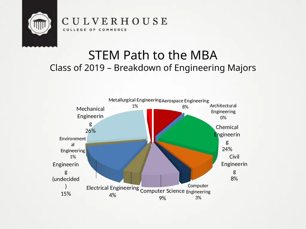 The STEM Path to the MBA: Innovative Recruiting - slide 13 of 22
