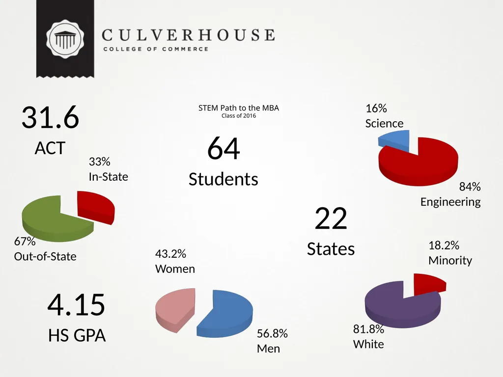The STEM Path to the MBA: Innovative Recruiting - slide 7 of 22