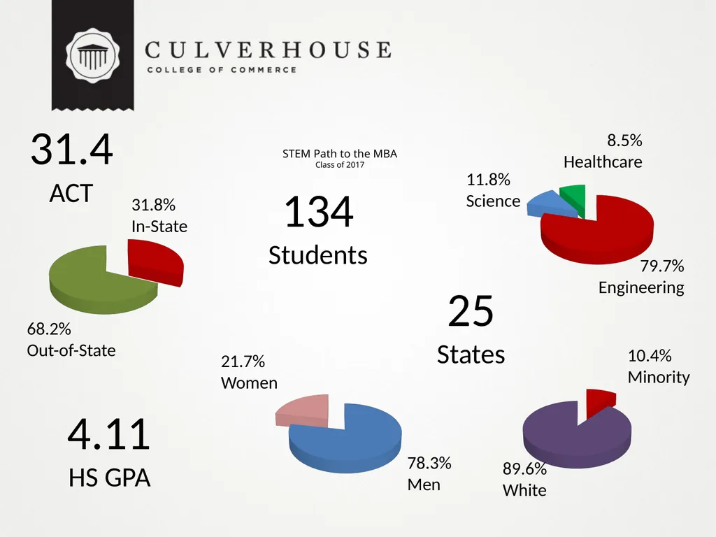 The STEM Path to the MBA: Innovative Recruiting - slide 8 of 22