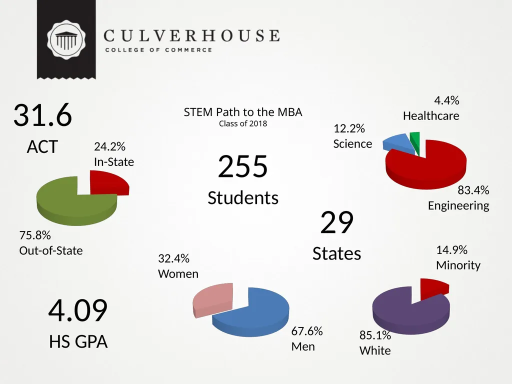 The STEM Path to the MBA: Innovative Recruiting - slide 9 of 22