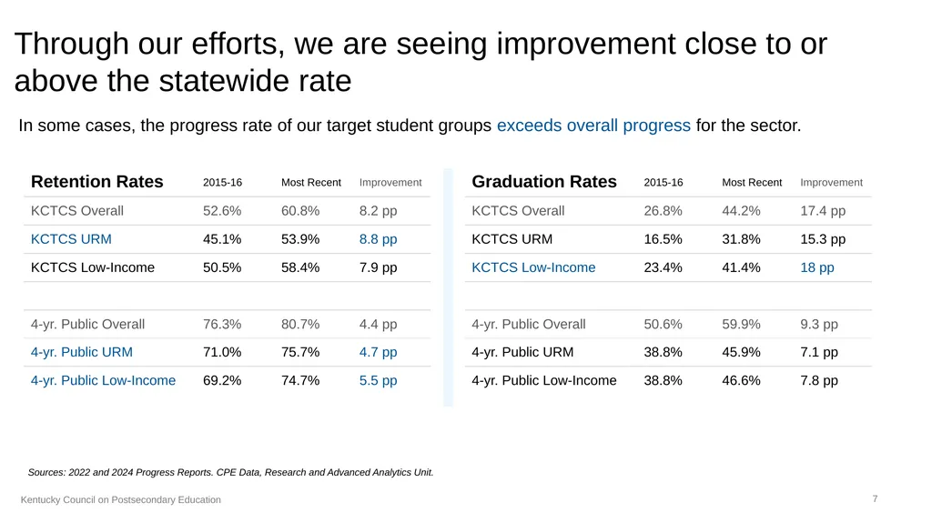 CPE’s Efforts Addressing Underserved Students A - slide 7 of 11