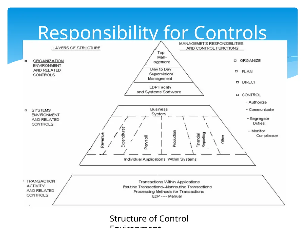 Control Objectives Control : Policies, procedures, - slide 10 of 31