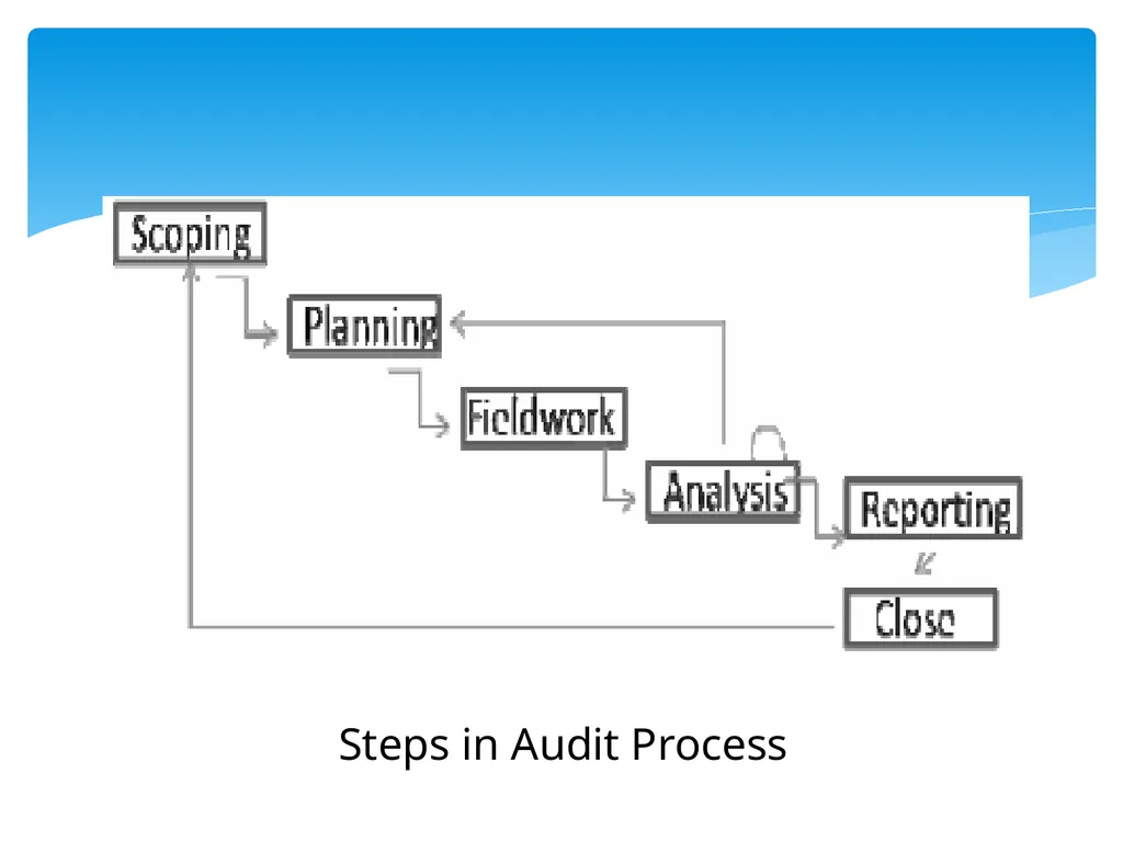 Control Objectives Control : Policies, procedures, - slide 19 of 31