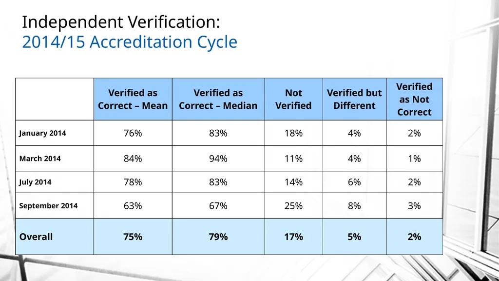 Best Practices: Independent Third-Party - slide 34 of 54