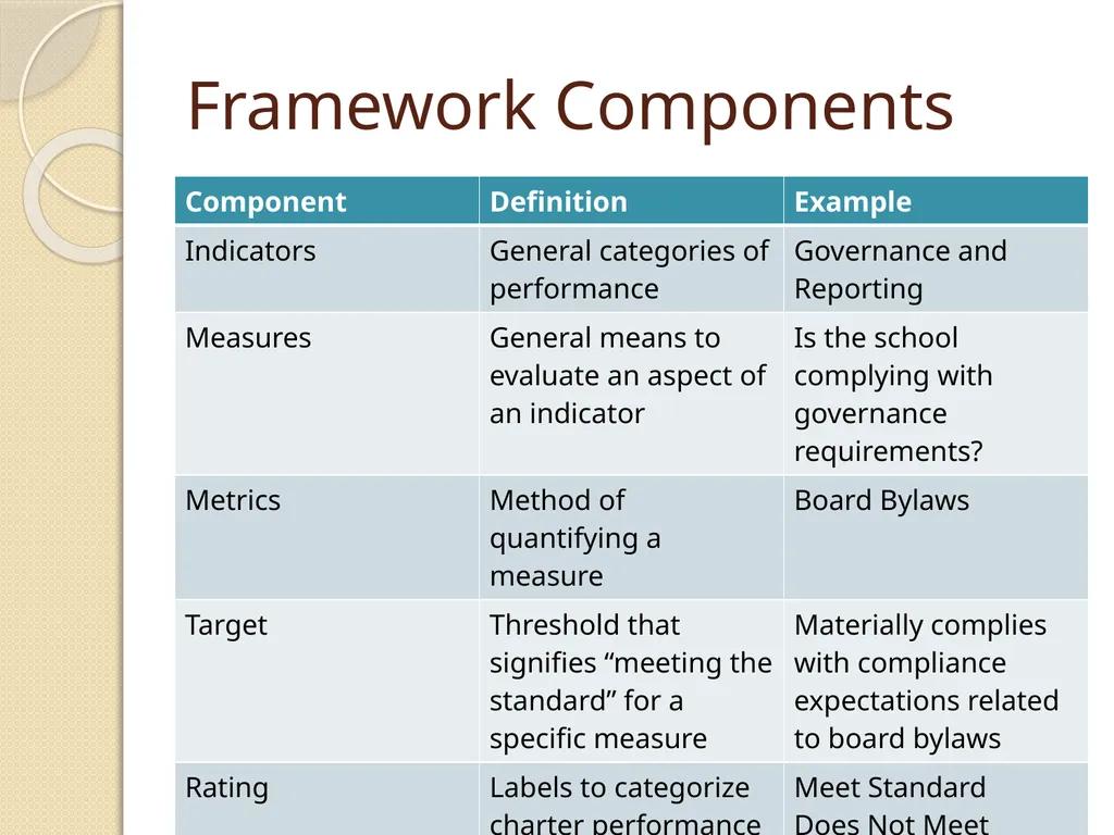 Charter Contract and Performance Framework - slide 25 of 28