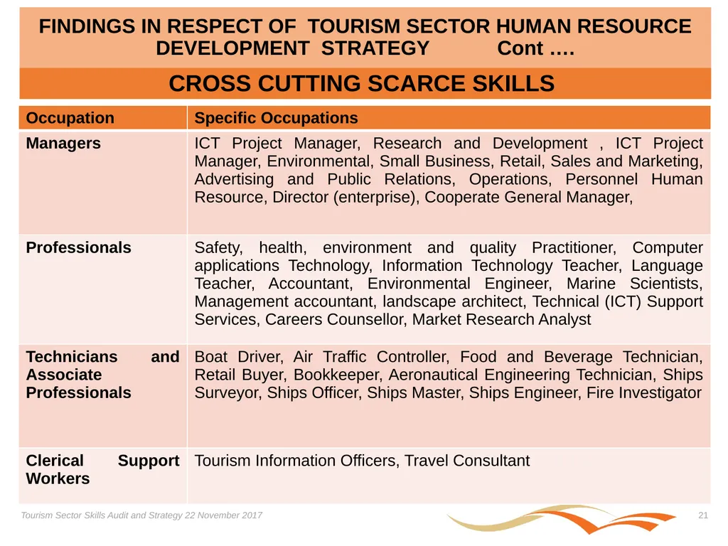 Presentation on the Skills Audit Report and the - slide 21 of 52