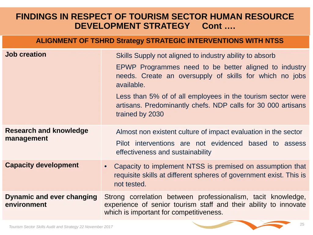 Presentation on the Skills Audit Report and the - slide 25 of 52