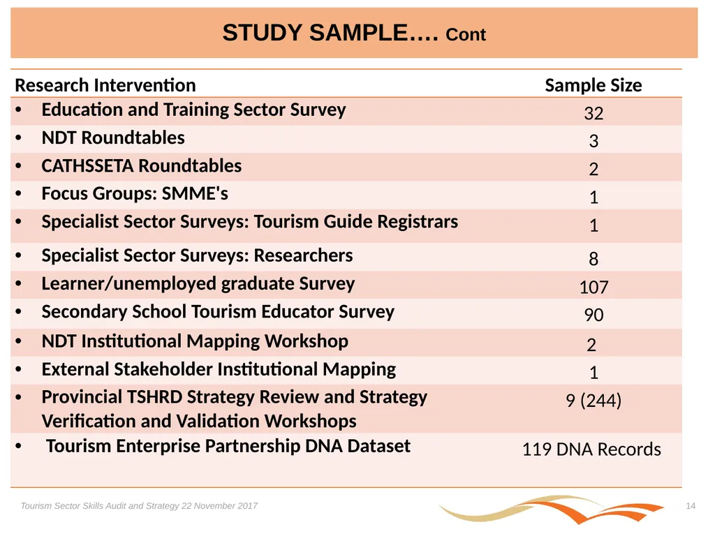 Presentation on the Skills Audit Report and the - slide 14 of 52