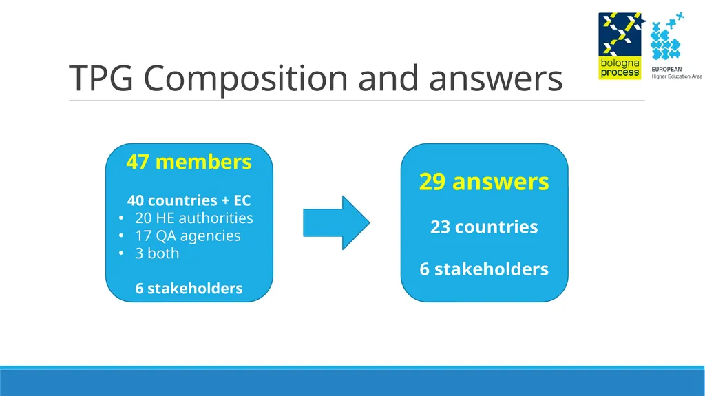 Thematic Peer Group C on Quality Assurance - slide 2 of 26