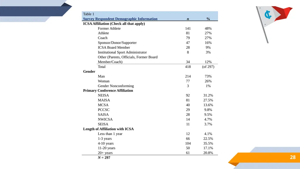 Inter-Collegiate Sailing Association Background on - slide 28 of 33