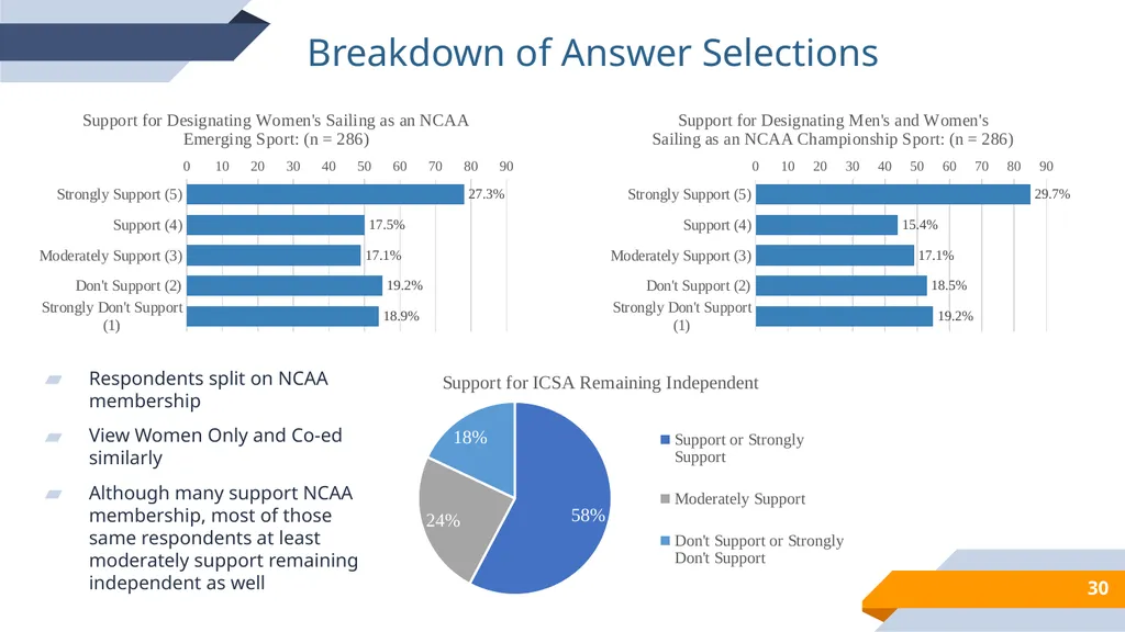 Inter-Collegiate Sailing Association Background on - slide 30 of 33