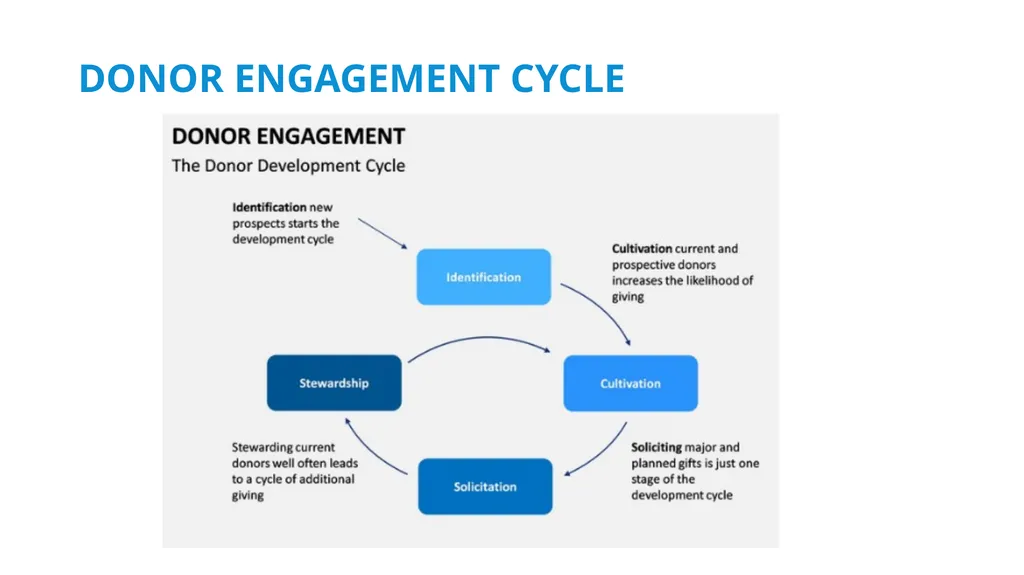 University Advancement Division Overview Vice - slide 17 of 31